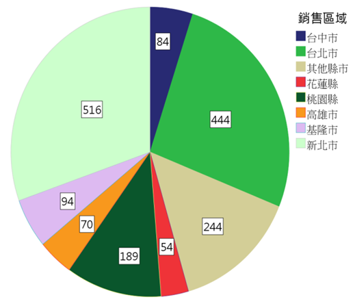 銷售分佈圖